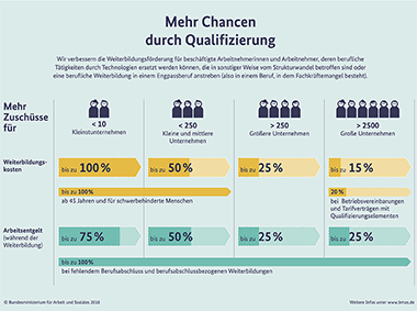 Qualifizierungschancengesetz