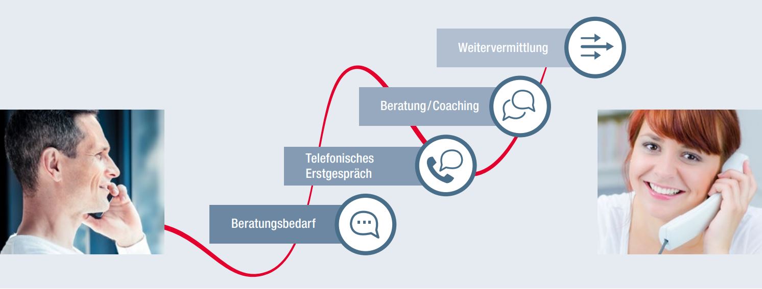 Eine Graphik, den Ablauf einer EAP Beratung darstellt, 